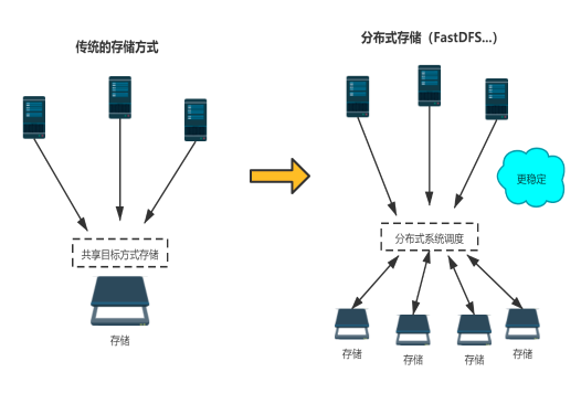 文件存储系统_路上的追梦人的博客-csdn博客_fastdfs分布式存储系统