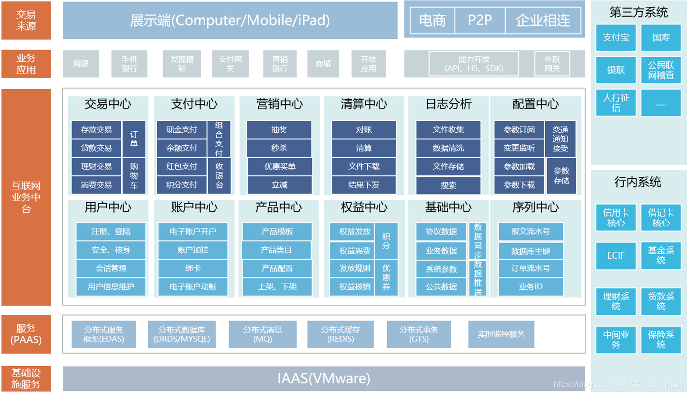 服务中台架构 watermark,type_ZmFuZ3poZW5naGVpdGk,shadow_10,text_aHR0cHM6Ly9ibG9nLmNzZG4ubmV0L1BldGVyX0NoYW5neWI,size_16,color_FFFFFF,t_70