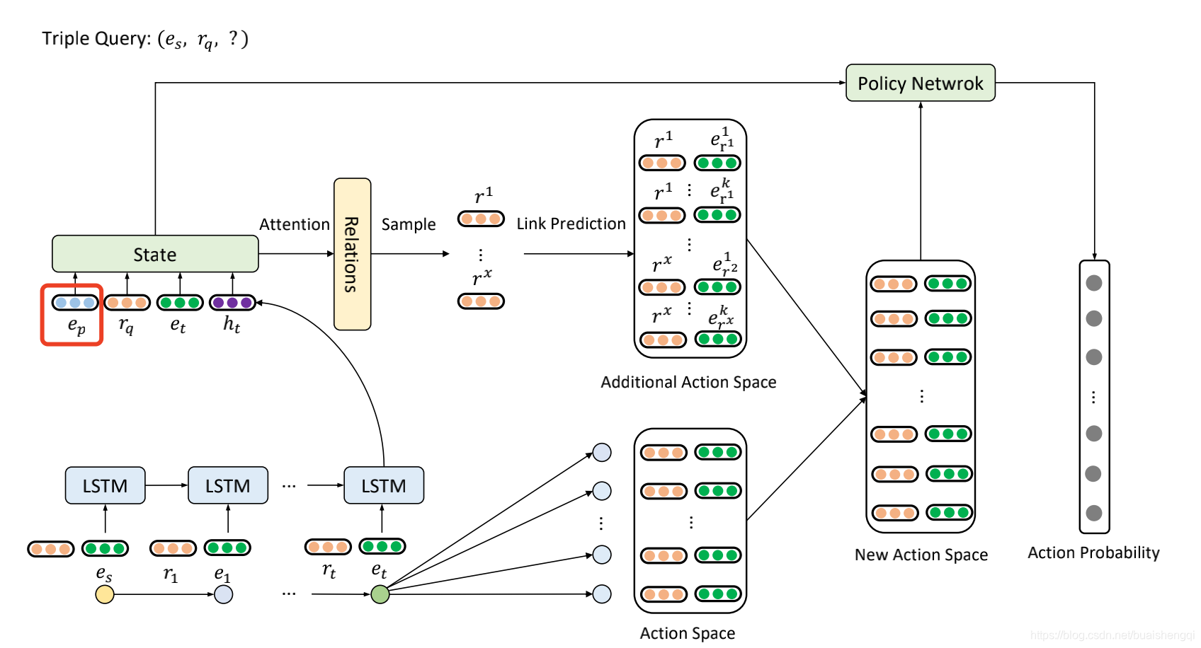 Dynamic Anticipation and Completion for Multi-Hop Reasoning over Sparse ...