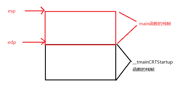 History about C language frames creation and destruction - Programmer ...