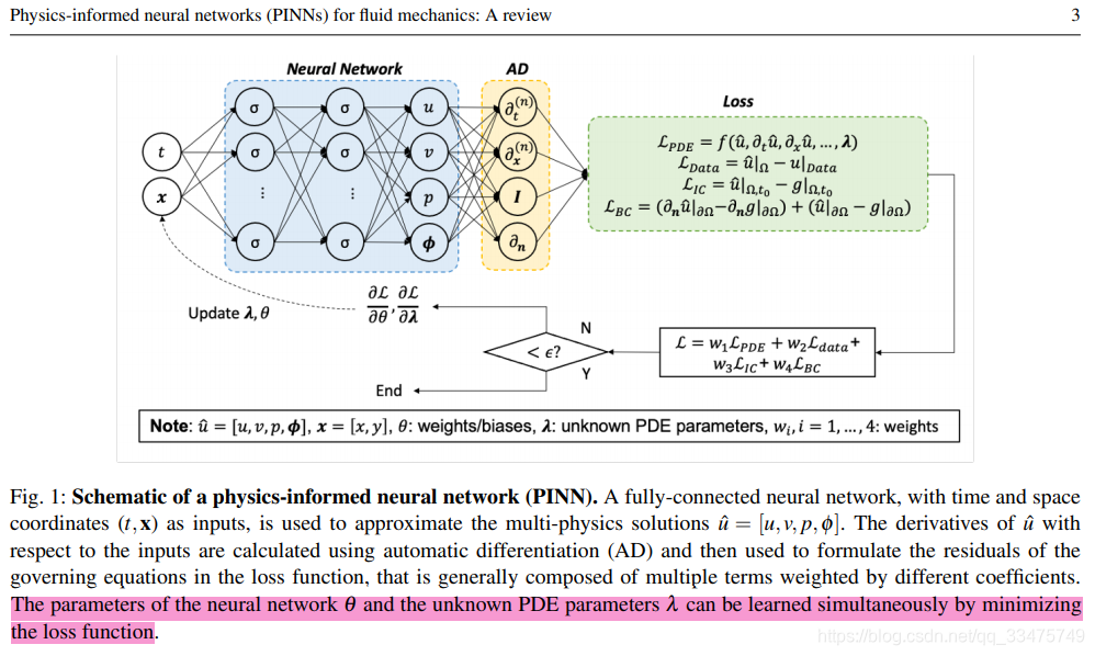 Pinn Example 学习记录-PINN_physics-informed neural networks (pinns) for fluid-CSDN博客