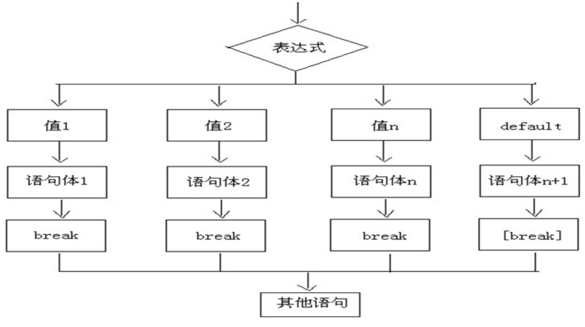 选择语句的流程图switch(表达式){case常量1:语句体1;break;case常量