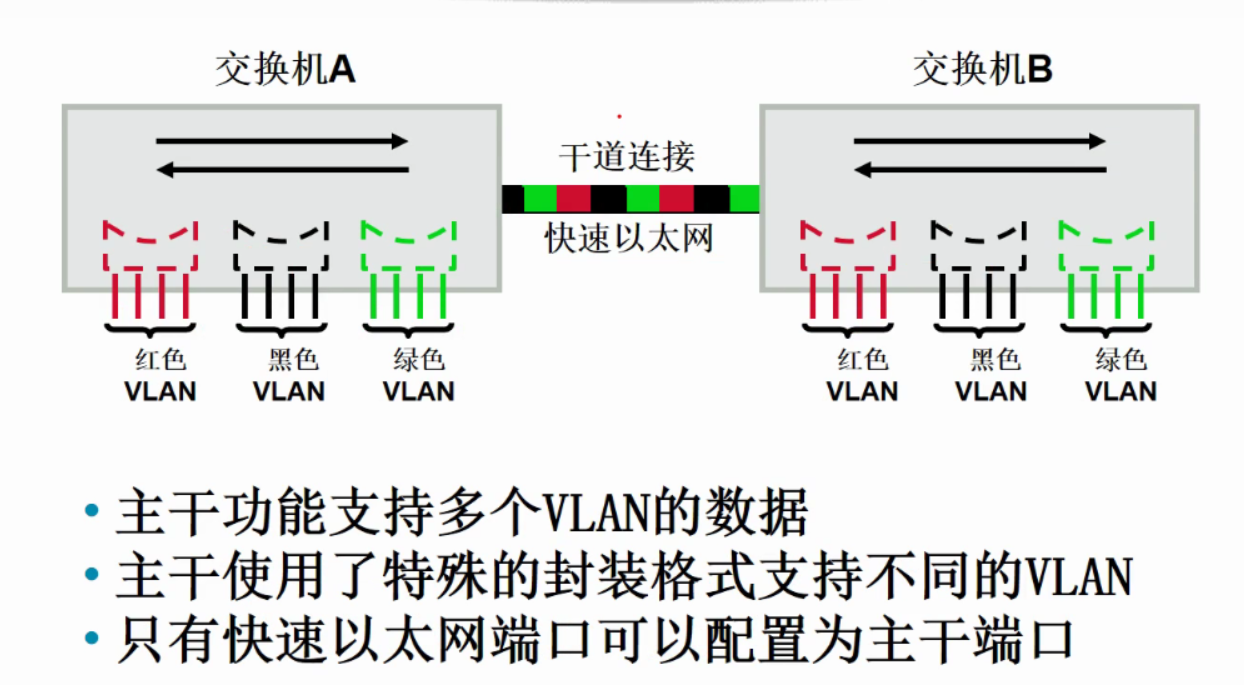 思科交换机模拟器|同一VLAN跨交换机通信总结