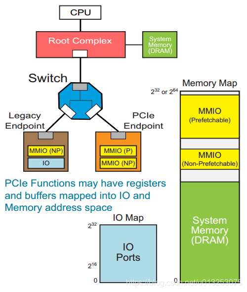 【精讲】PCIe基础篇——Memory & IO 地址空间_pcie io空间和内存空间-CSDN博客