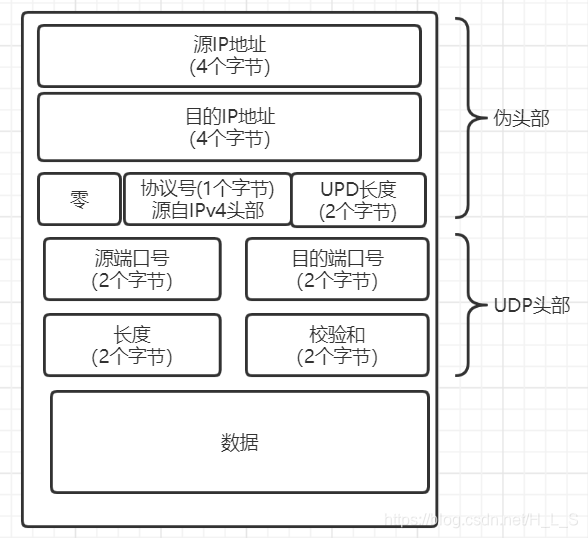 TPC/IP 协议头部说明_ipv4头部结构-CSDN博客