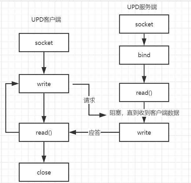 4 udpsocket连接流程图