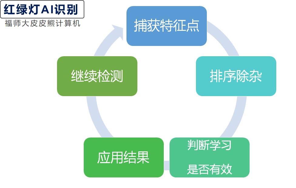 OpenCV 360度行车辅助系统——红绿灯智能预判