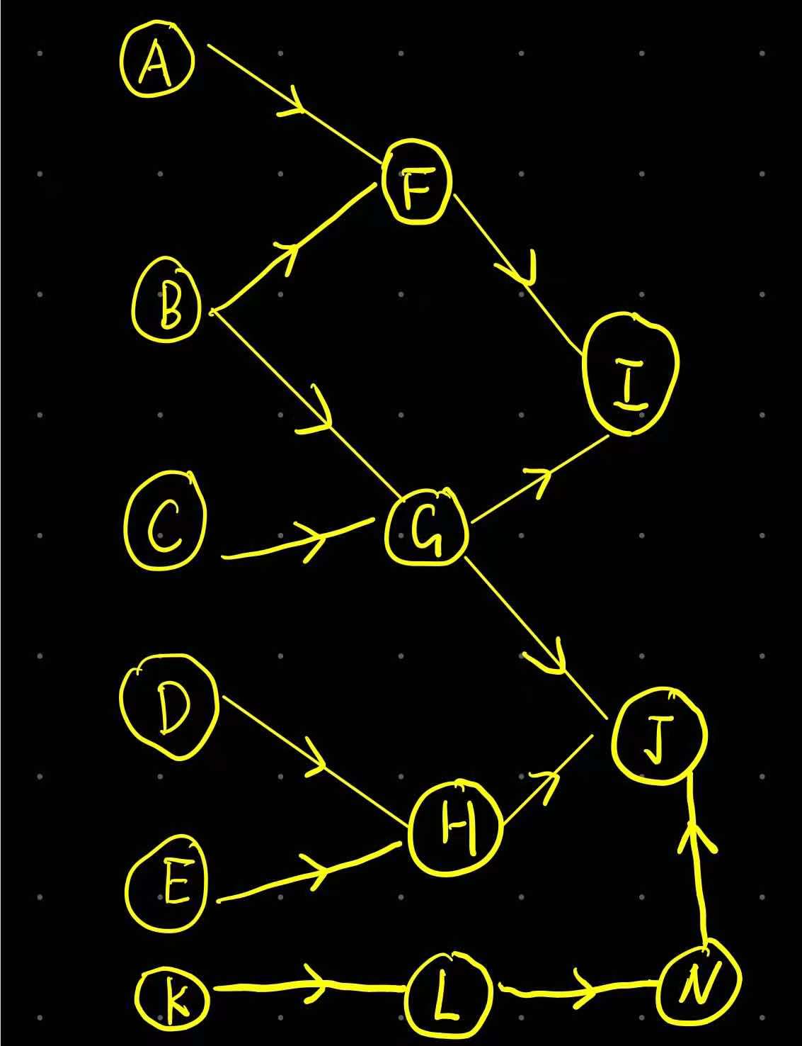 c有向无环图的实现以及拓扑排序