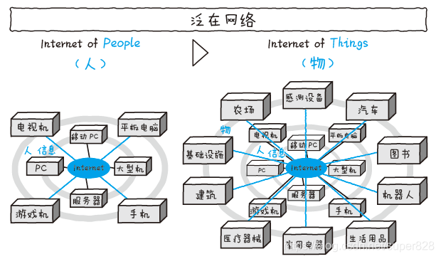【物联网】1.物联网的基础知识插图1