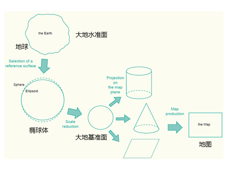 21天学通GIS开发之第一天：地理空间数据模型