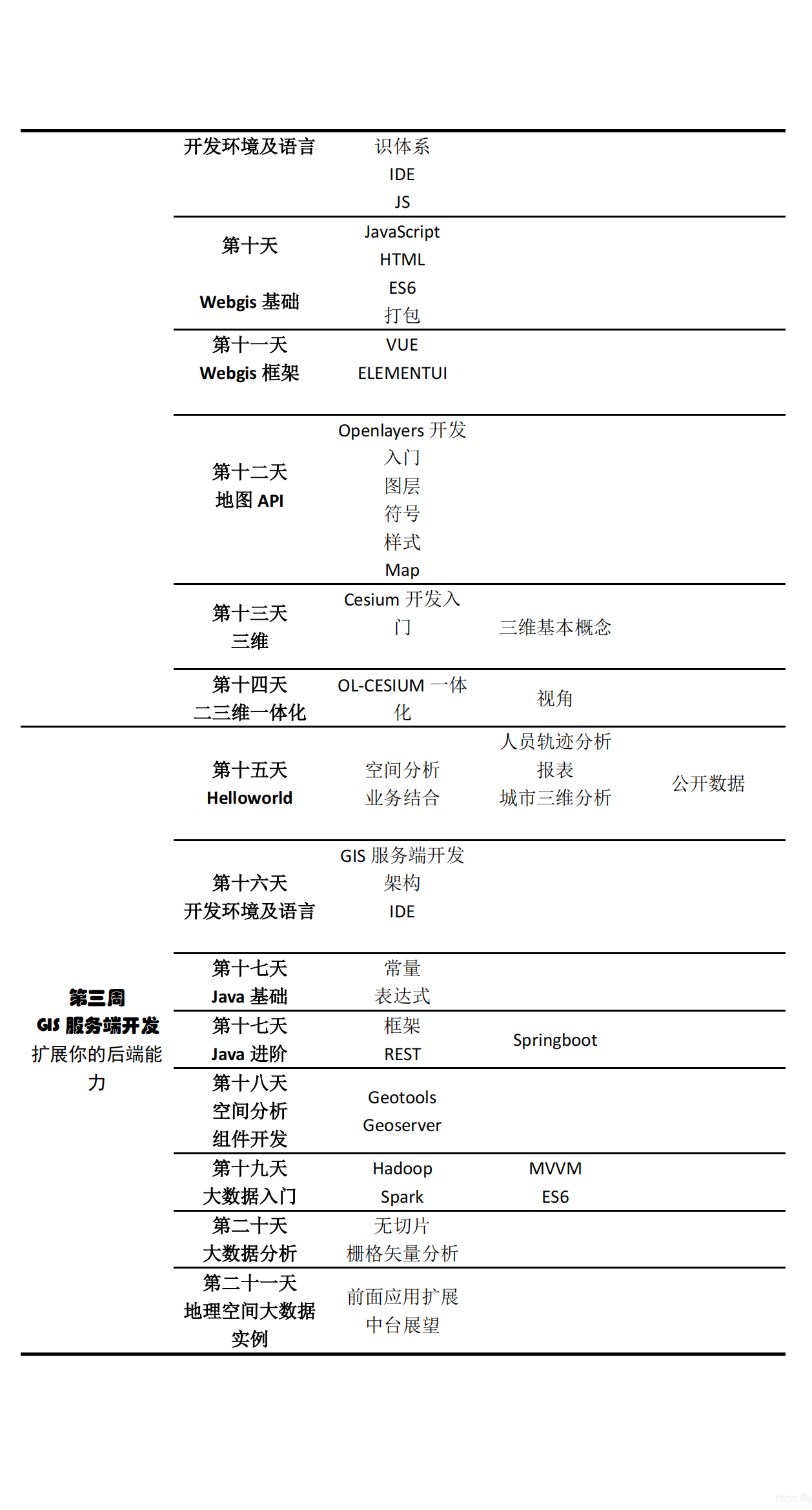 21天学通GIS开发之第一天：地理空间数据模型