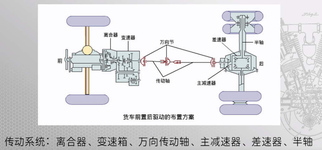 停车⑤差速载货汽车传动系统 前置前驱 前桥既是驱动桥