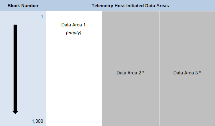 Figure 476: Telemetry Log Example – Data Area 2 Populated