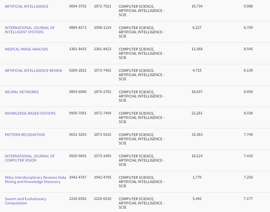 计算机类SCI期刊IF排名
