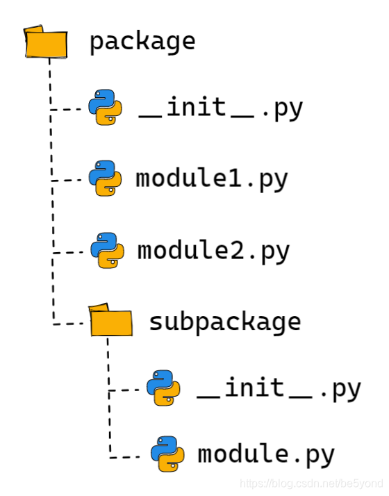 Python中的包和模块 module, package_from package import moudle-CSDN博客