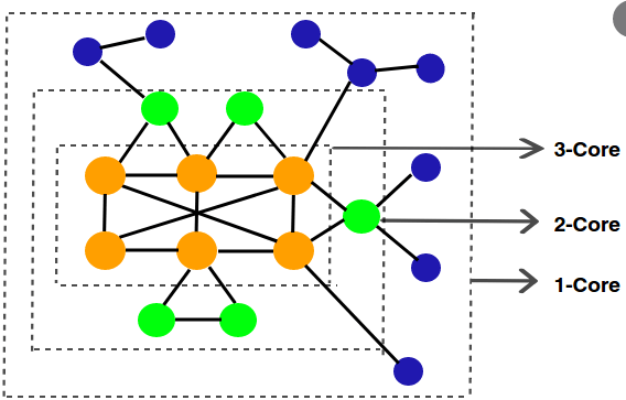 图算法之k-Core-CSDN博客