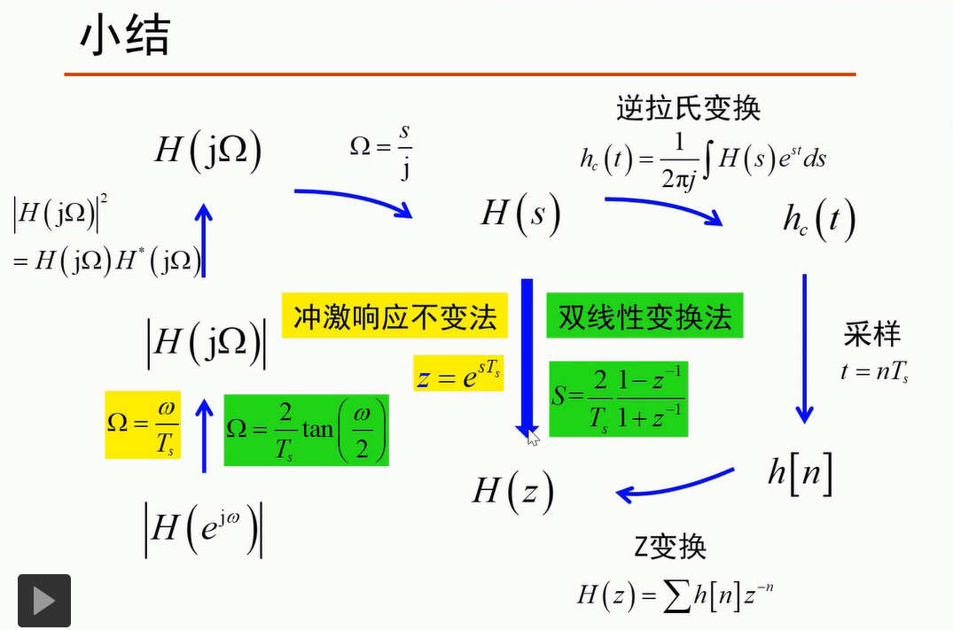 IIR滤波器设计之冲激响应不变法与双线性变换法-CSDN博客