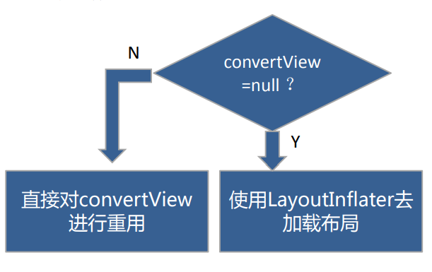 Android最常用的控件ListView(详解)