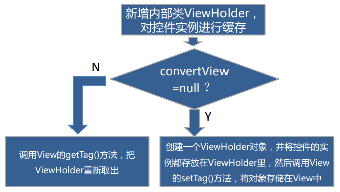 Android最常用的控件ListView(详解)