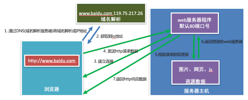 Python网络编程(三),HTTP协议 – 源码巴士