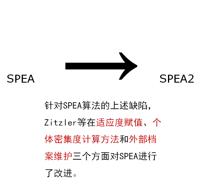 spea2算法原理及应用方向