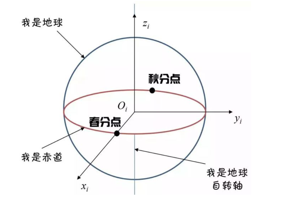 1地心惯性坐标系(i系)