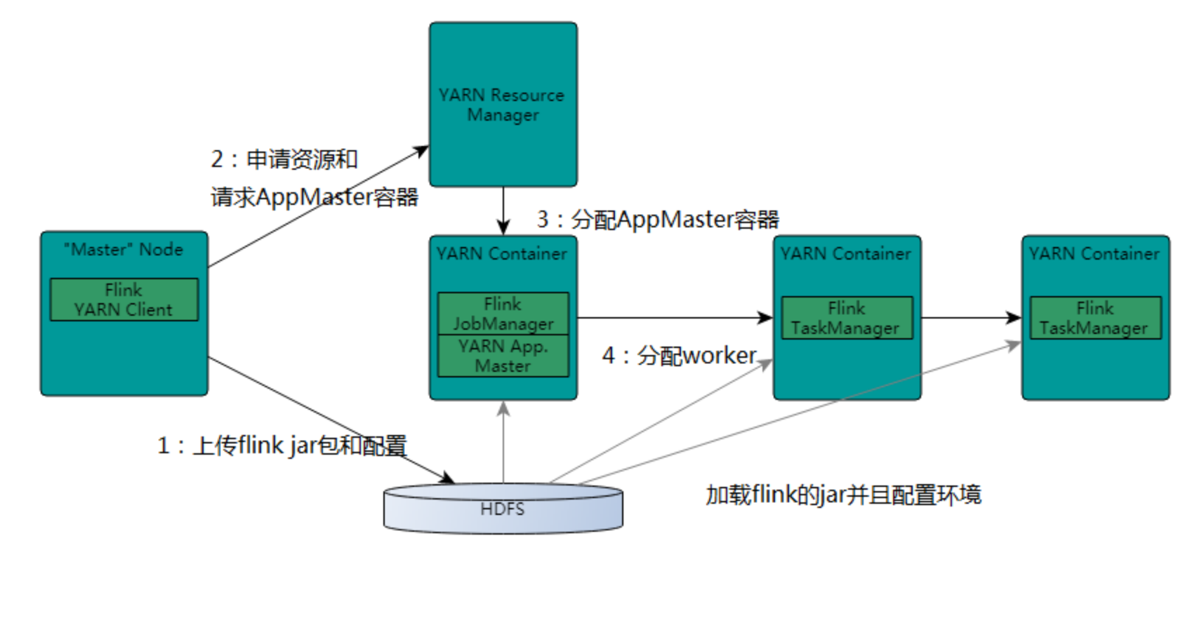 Flink on Yarn的两种运行方式_flinkyarnsessioncliCSDN博客
