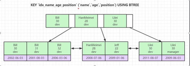 MySQL的索引简介