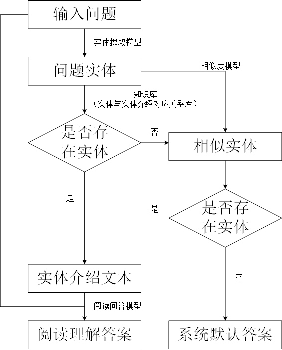 阅读理解机器问答系统