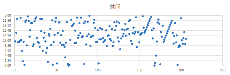这是我在一个excel工作薄的sheet2中做的一张时间分布散点图,我希望它