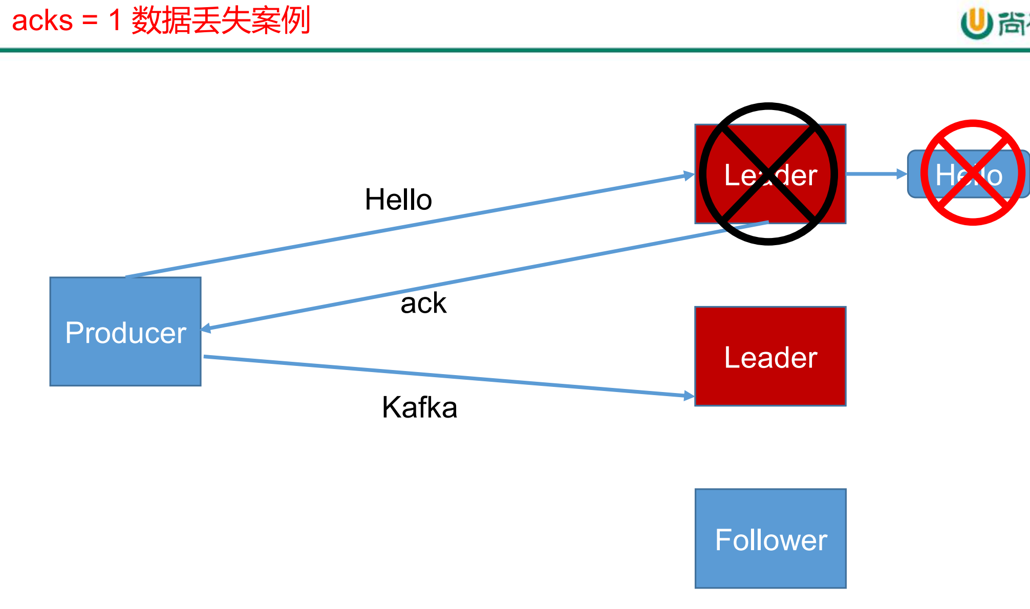 kafka系列（四）—— Producer API_kafka recordCSDN博客