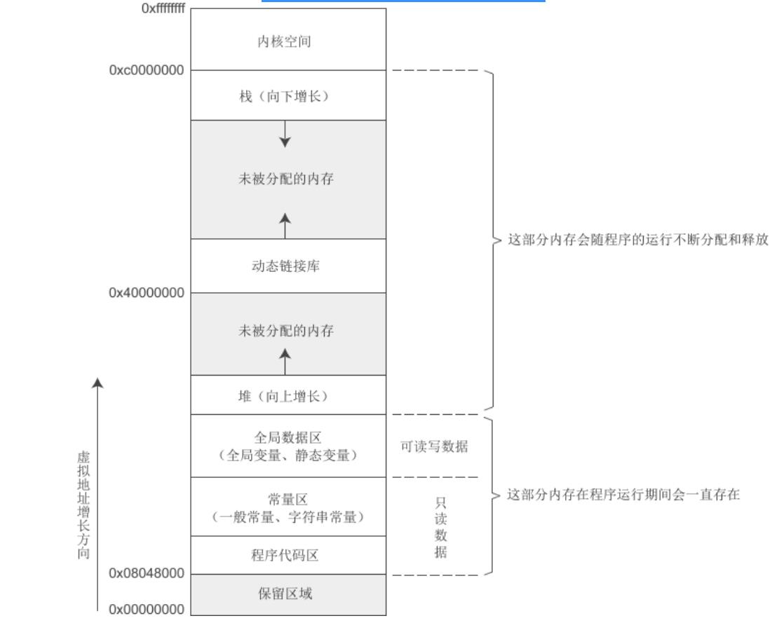 Linux下C语言程序的内存布局