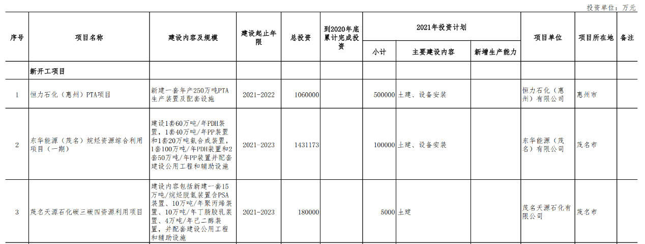 石化业高质量发展看广东 恒力石化、东华能源、茂名天源石化等项目开工[通俗易懂]