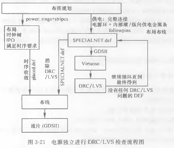 数字后端——电源规划