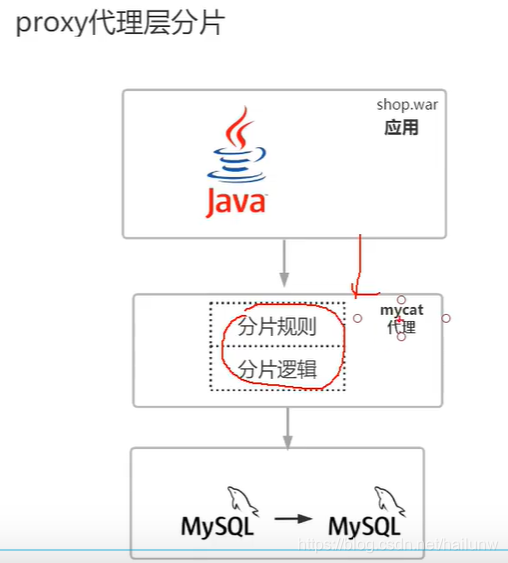 分库分表简介