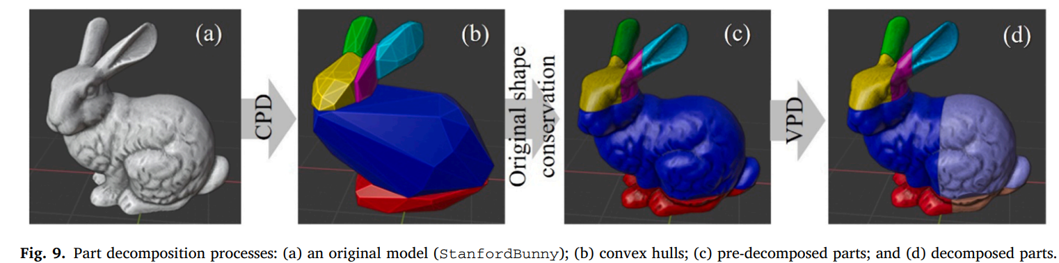 Part decomposition and evaluation based on standard design guidelines for AM 论文笔记