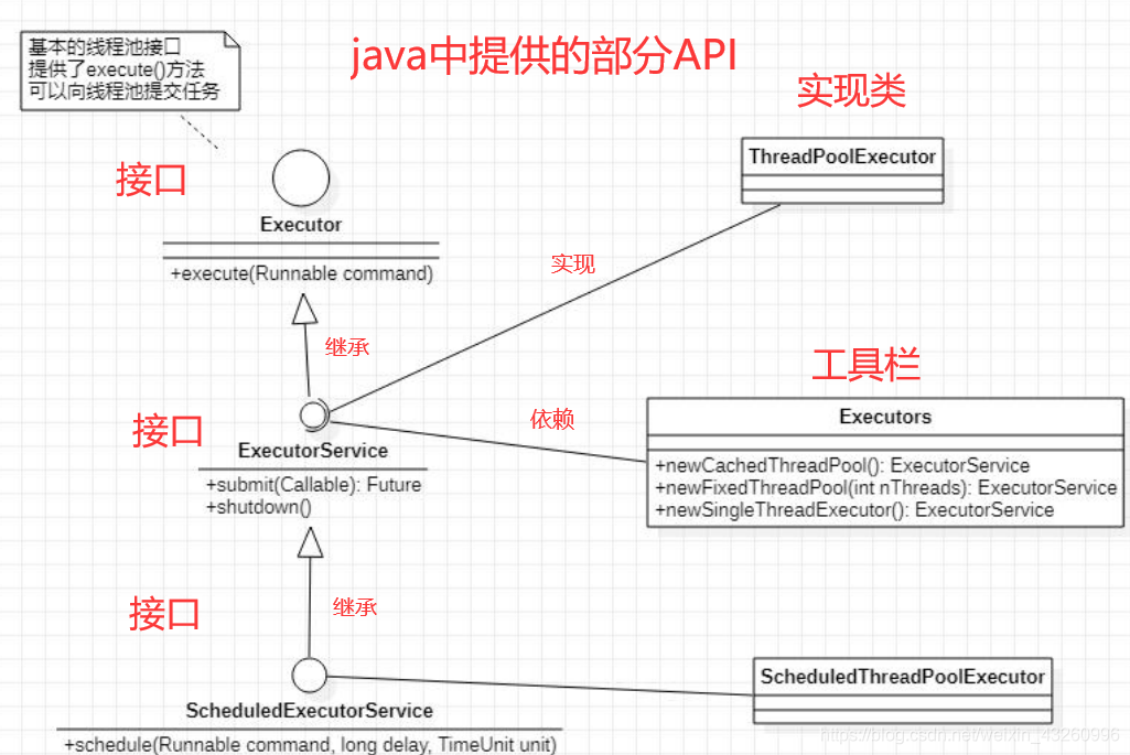 Java多线程-12(线程管理中的线程池)