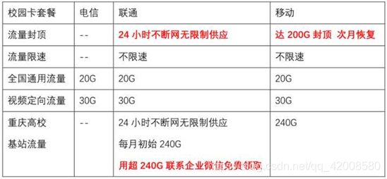【21新生必看】重庆邮电大学联通、电信、移动校园网络套餐如何选择