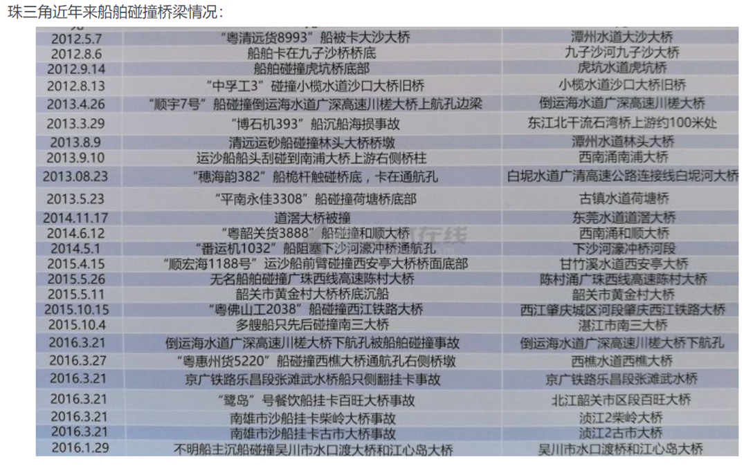 一些关于船舶撞桥的数据