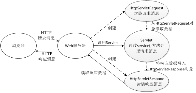 请求和响应的概述