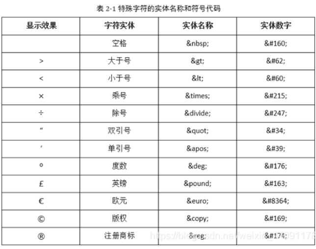 特殊字符的实体名称与符号代码