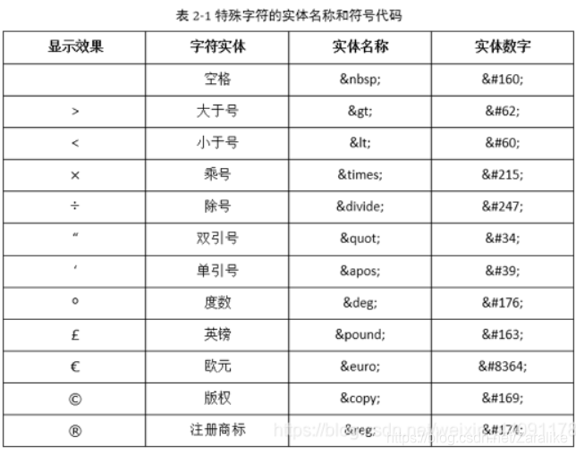 特殊字符的实体名称与符号代码