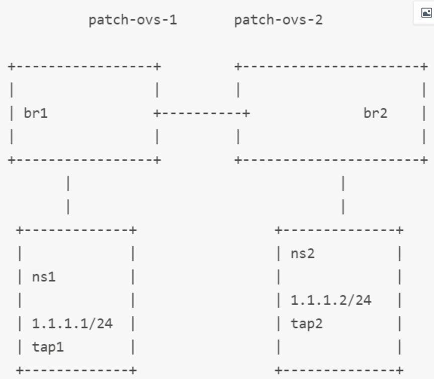 openvswitch 实践一 创建patch port连接ovs两个桥_ovs netdev and patch portCSDN博客