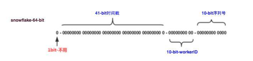 分布式系统唯一id生成方案简介