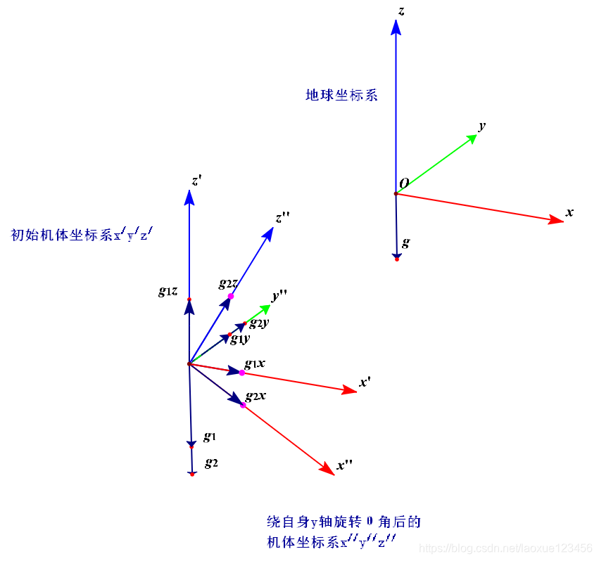 MPU6050的加速度计如何测量飞行器姿态_mpu6050俯仰角与摆动角度-CSDN博客