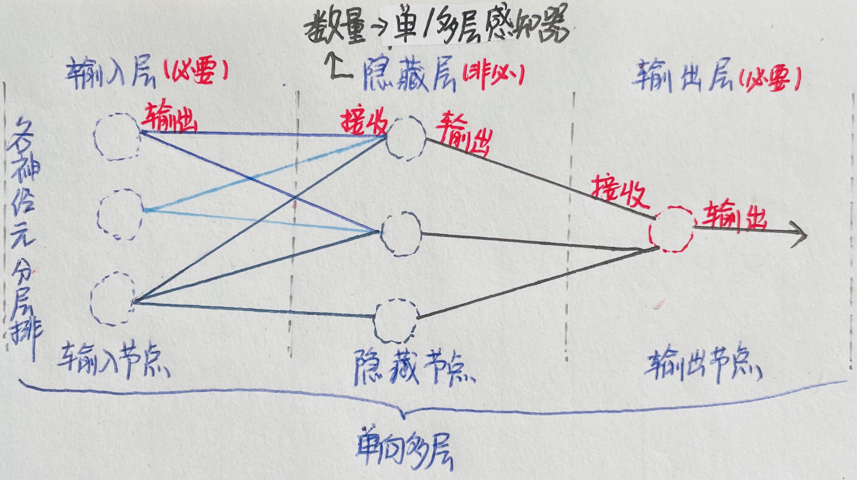 【知识点整理】反馈神经网络_前馈神经网络和反馈神经网络的不同-CSDN博客