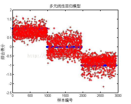 权重的计算方法，主要有两种：1.线性加权法； 2.层次分析法-CSDN博客