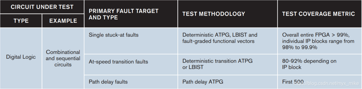 Xilinx的FPGA IP block的DFT test coverage-CSDN博客
