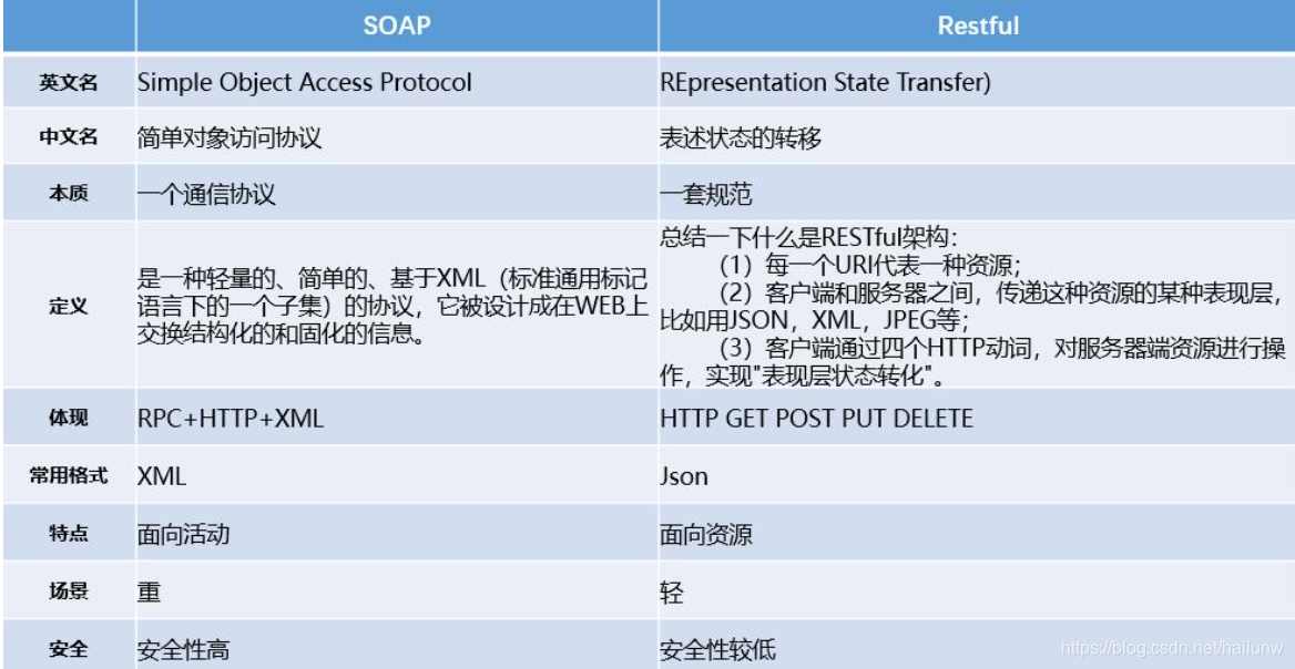 Webservice简介