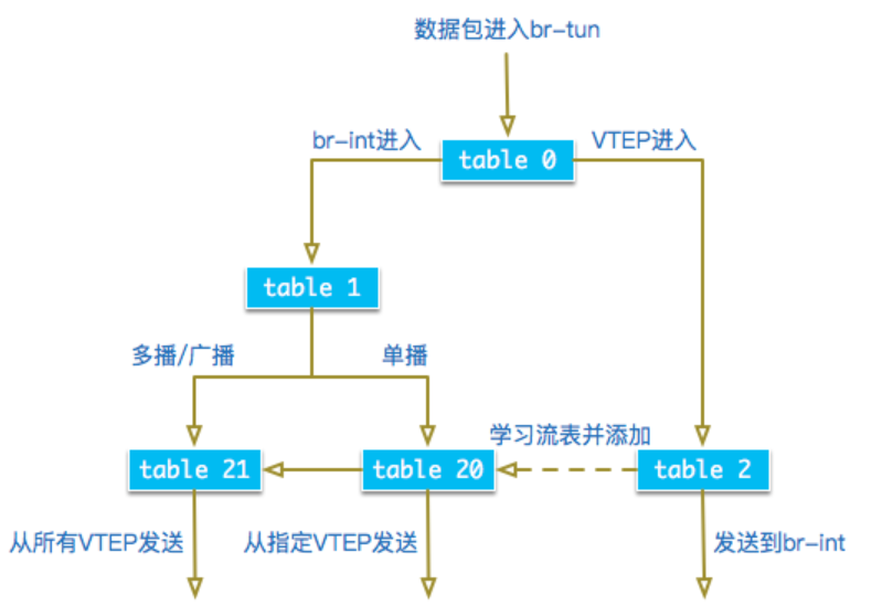 openvswitch实践三 vxlan内核态实现与openvswitch实现对比